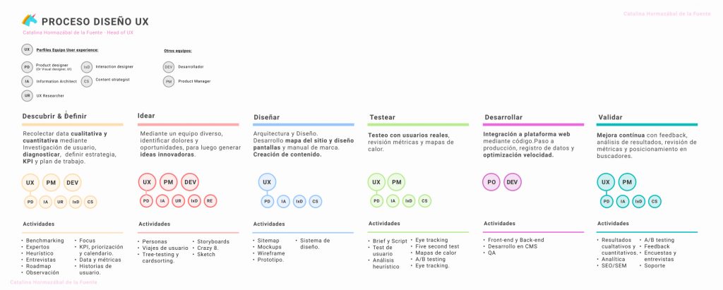 Proceso UX