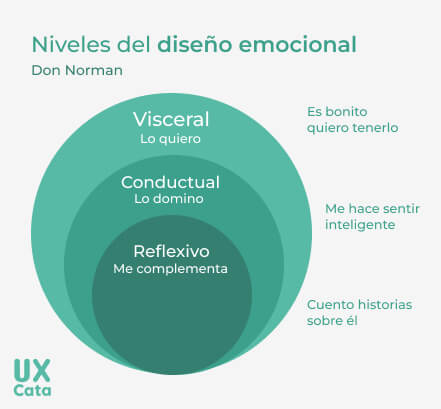 diseño emocional