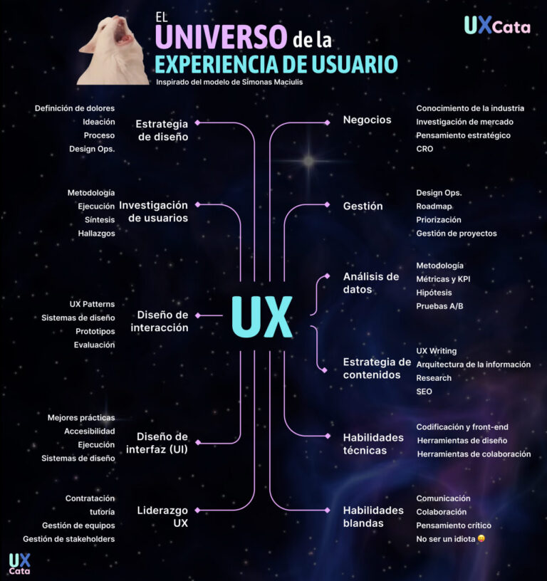 El universo del UX